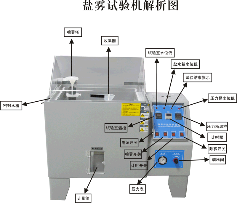 澳騰斯鹽霧試驗(yàn)機(jī)解析圖